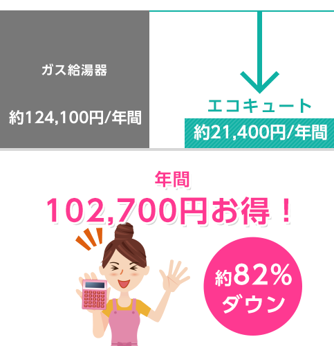 エコキュートで電気代は節約できるのか 株式会社クサネン 滋賀県草津市