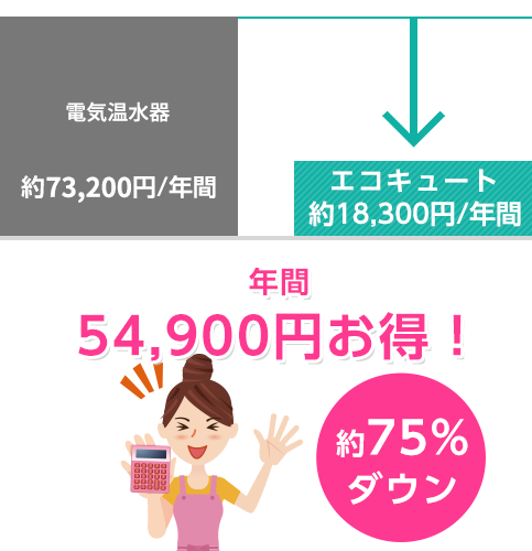 エコキュートで電気代は節約できるのか？｜株式会社クサネン｜滋賀県草津市