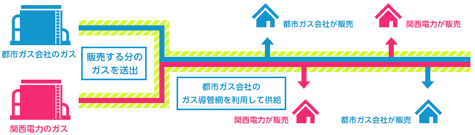 ガスの品質・信頼性