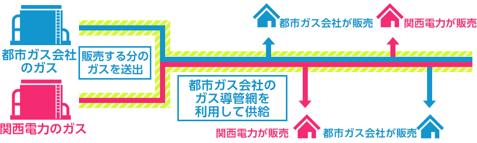 ガスの品質・信頼性