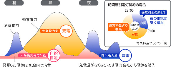 余った電気を売ることができる