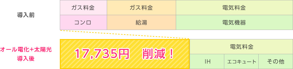 太陽光発電×オール電化ならさらに経済的