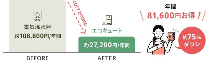 現在電気温水器を使われている4人家族の場合