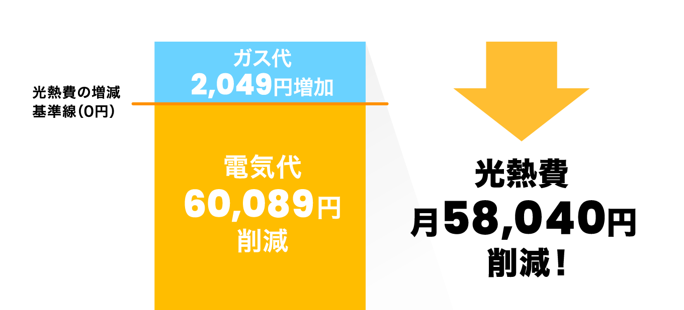 約50名のオフィスフロアにユカカラ暖房MUTE OAを導入した光熱費の例