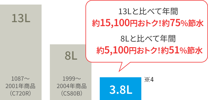 節水/節電できるトイレ