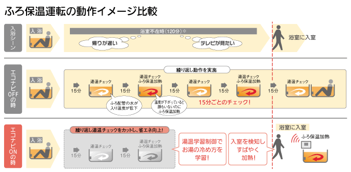 エコナビ　パナソニック　エコキュート