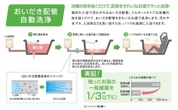 エコウィルからエコジョーズに！配管自動洗浄で簡単清潔！ ｜ 株式会社 