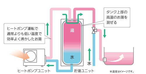 パナソニック　お湯はりサポート