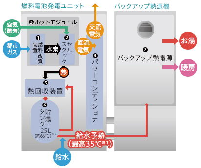 10年お使いのエネファームからエコジョーズへの交換です。 ｜ 株式会社 