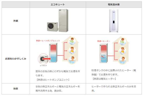 電気温水器からpanasonicエコキュートへお取替え 株式会社クサネン 滋賀県草津市