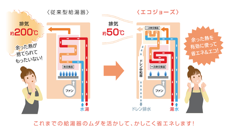 エコジョーズ.