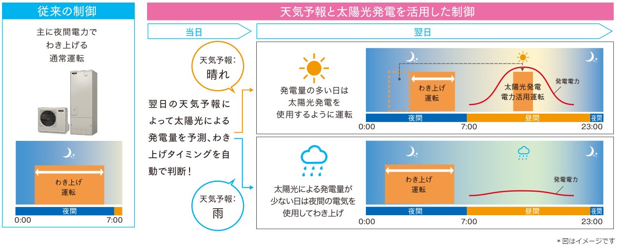 電気温水器から三菱エコキュートに交換 お天気リンクezで余剰電力の有効利用へ 株式会社クサネン 滋賀県草津市